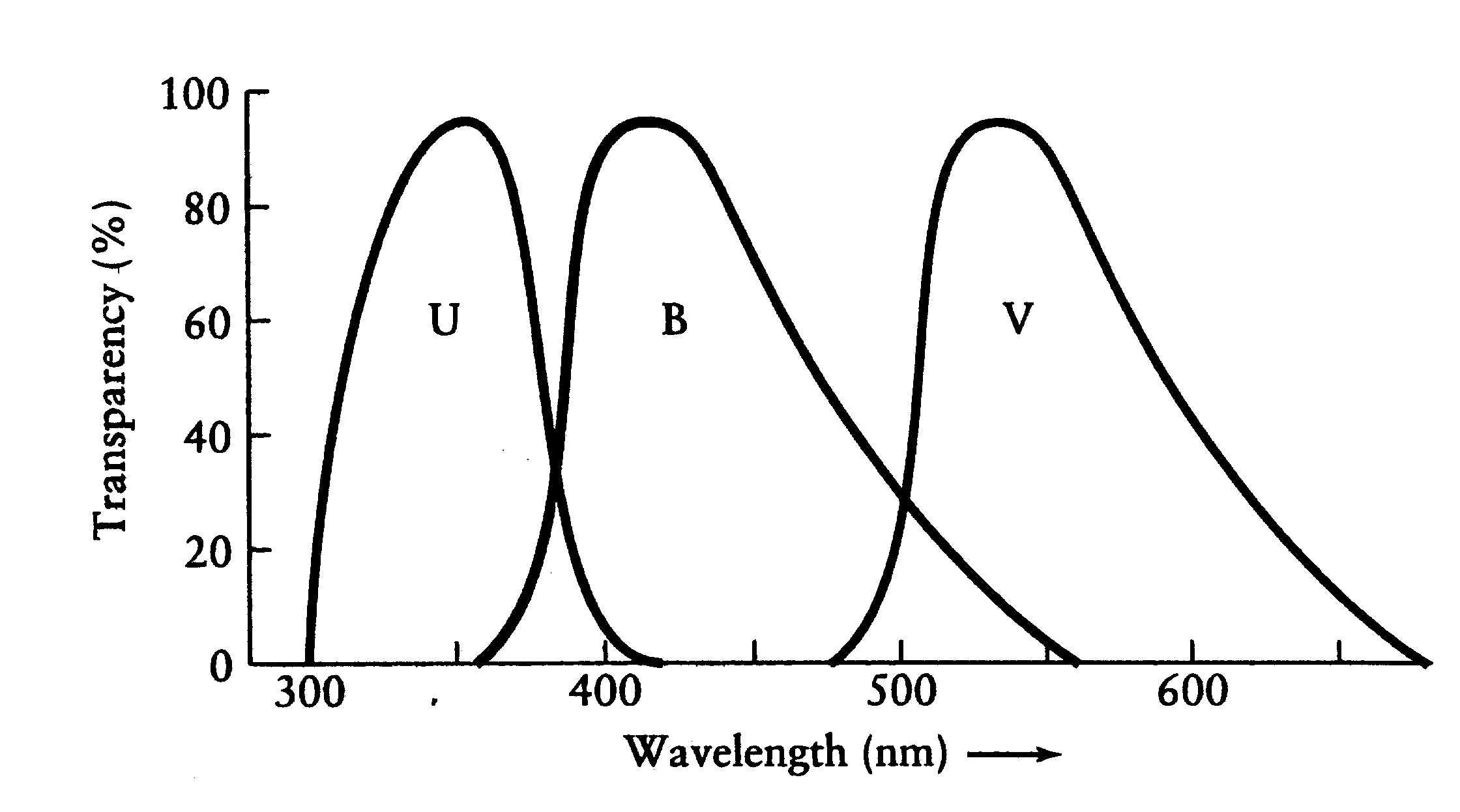 UBV Filter Transparency