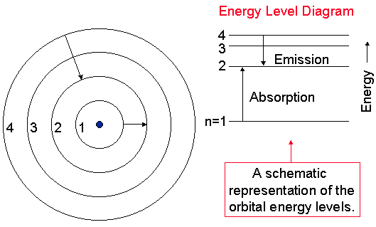 helium atom diagram. The energy levels of an atom