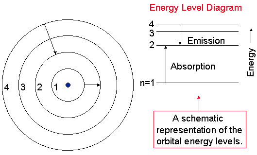 'Bohr atom' derived from diagrams and explanations in Bohr's paper of 1913. 'Bohr atom' derived from diagrams and explanations in Bohr's paper of 1913.