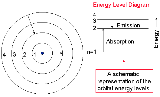 'Bohr atom' derived from diagrams and explanations in Bohr's paper of 1913.