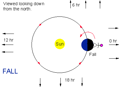 Fall Earth-Sun Diagram