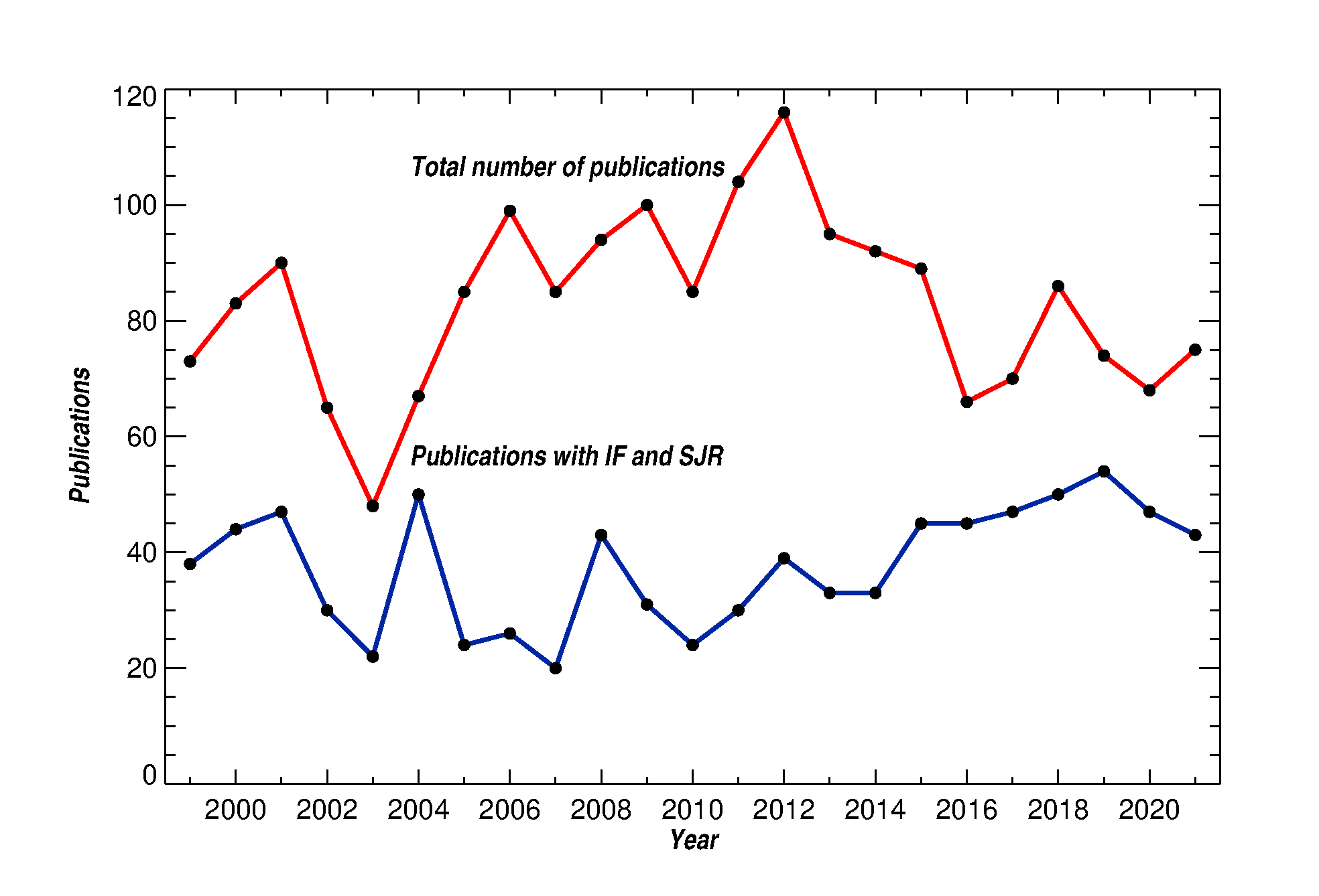 Number of Publications