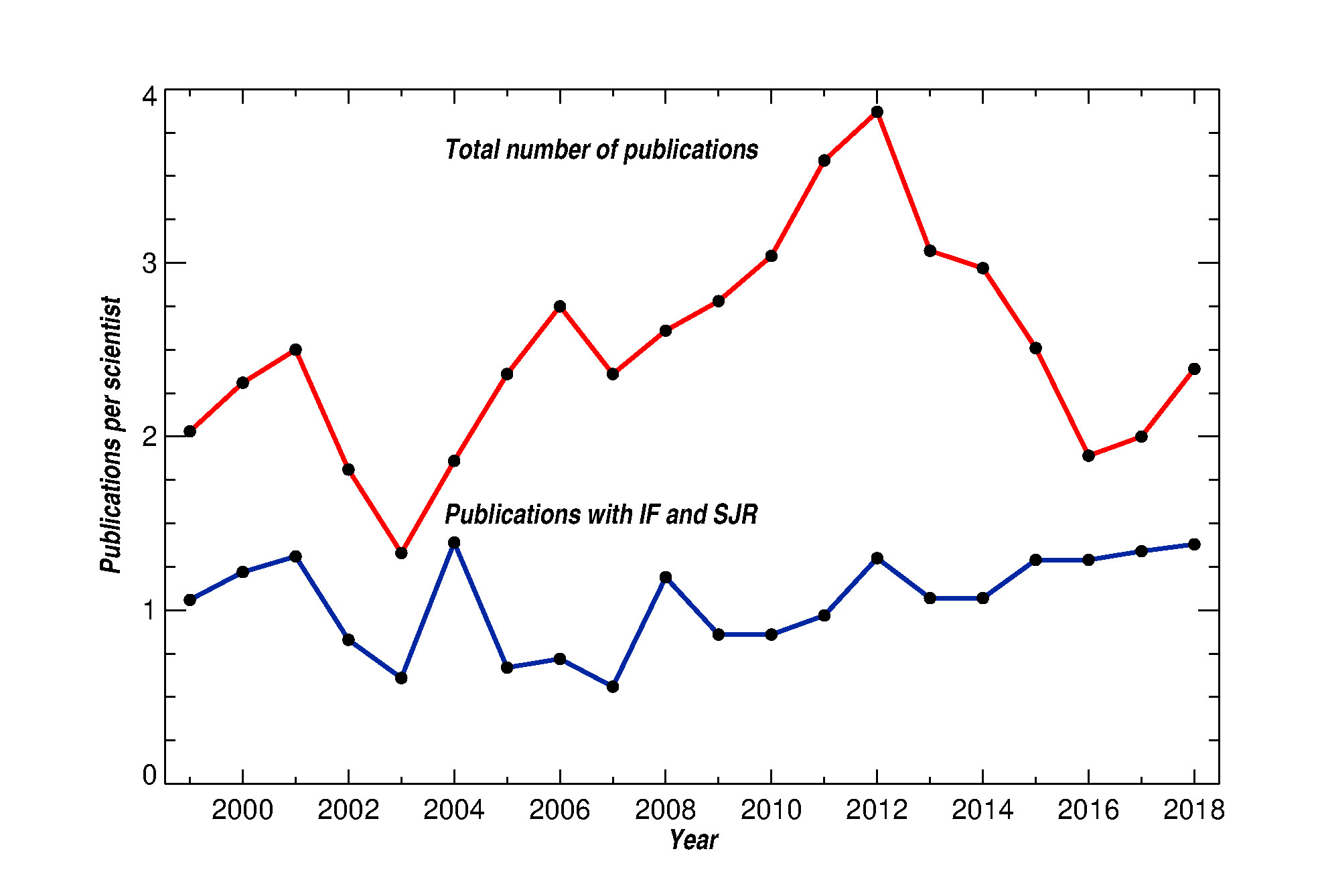 Normalized number of publications/year