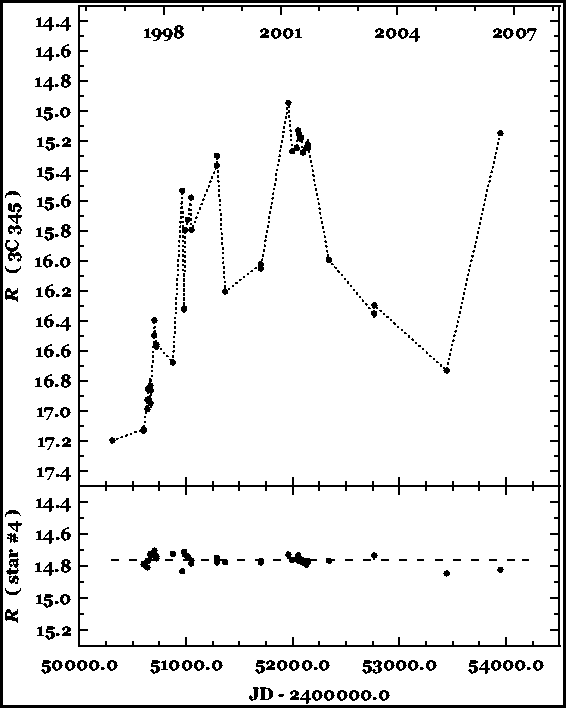 Rc band light curve of 3C 345 and of star #4