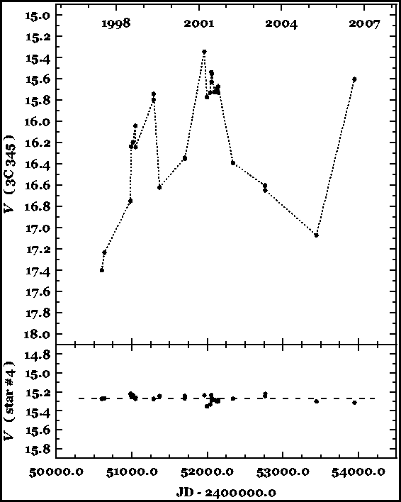 V band light curve of 3C 345 and of star #4