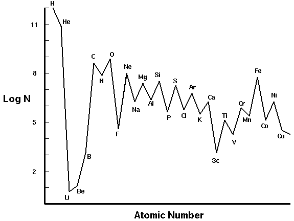 cosmic abundances