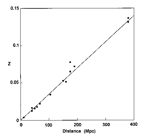 Hubble Law