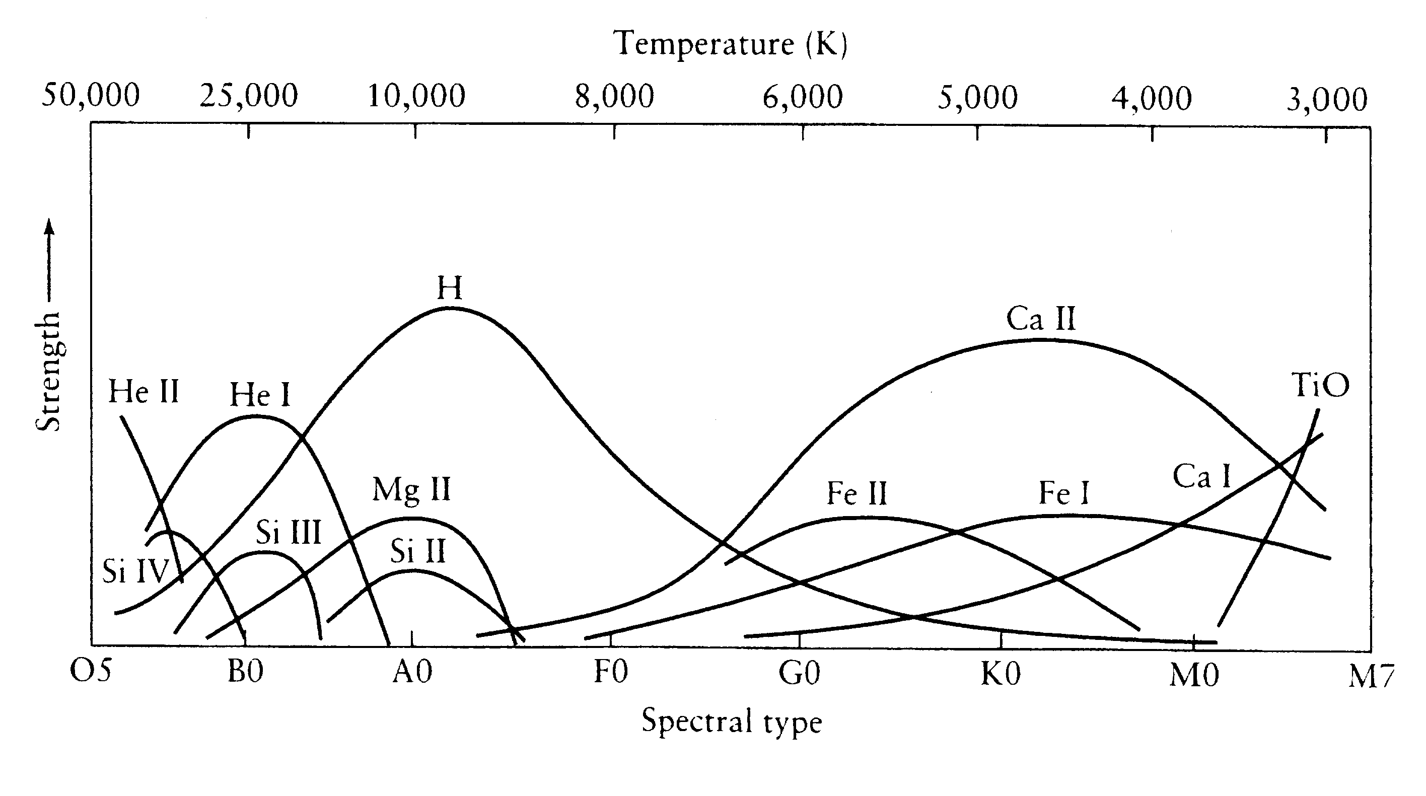 Spectral Lines