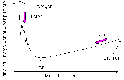 Binding energy of atomic nuclei