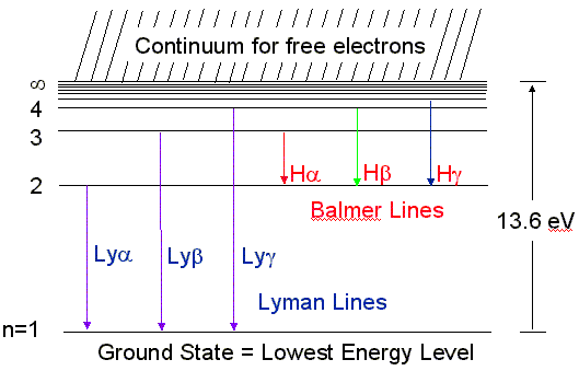 Hydrogen Spectral Lines