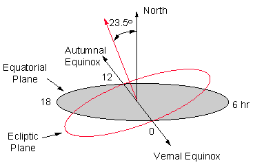 Schematic showing ecliptic and equatorial planes