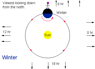 Winter Earth-Sun Diagram