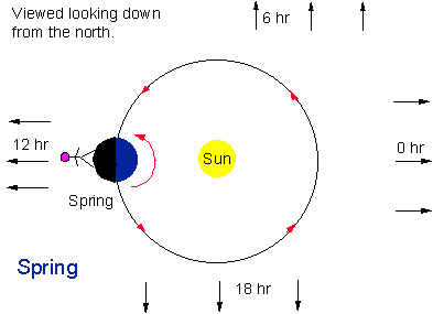 Spring Earth-Sun Diagram