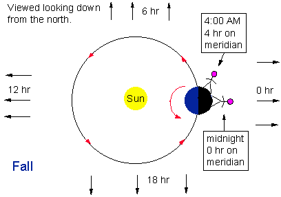 Fall Earth-Sun Diagram