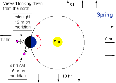 Spring Earth-Sun Diagram