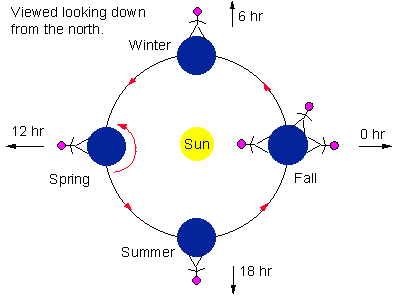 Overview Earth-Sun Diagram