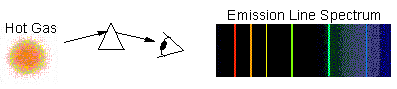 Emission Line Spectrum