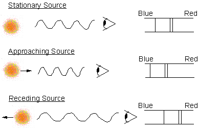 Shifting spectral lines