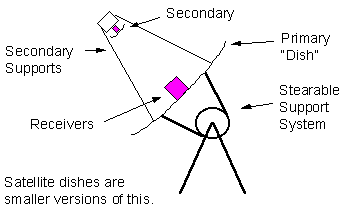 Simple Picture of a Radio Telescope