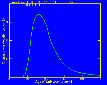 Quasar evolution plot