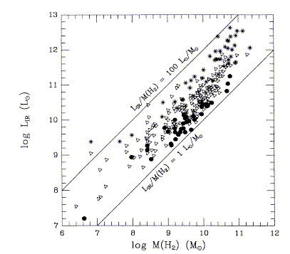 Far-IR vs. L(CO) relation