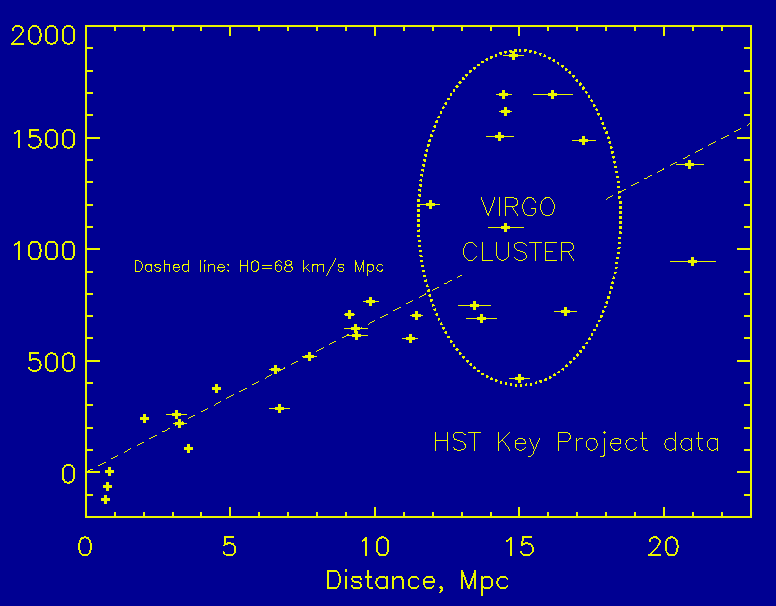 Hubble H0 Key Project data summary