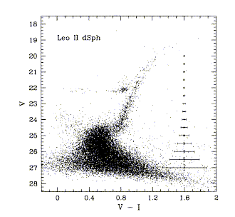 Leo II dwarf HR diagram