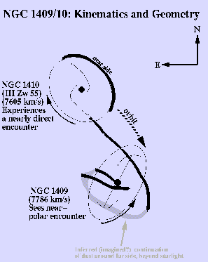 NGC 1409/10 kinematic arrangement