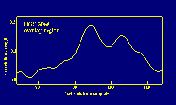 Cross-correlation of overlapping galaxy spectrum